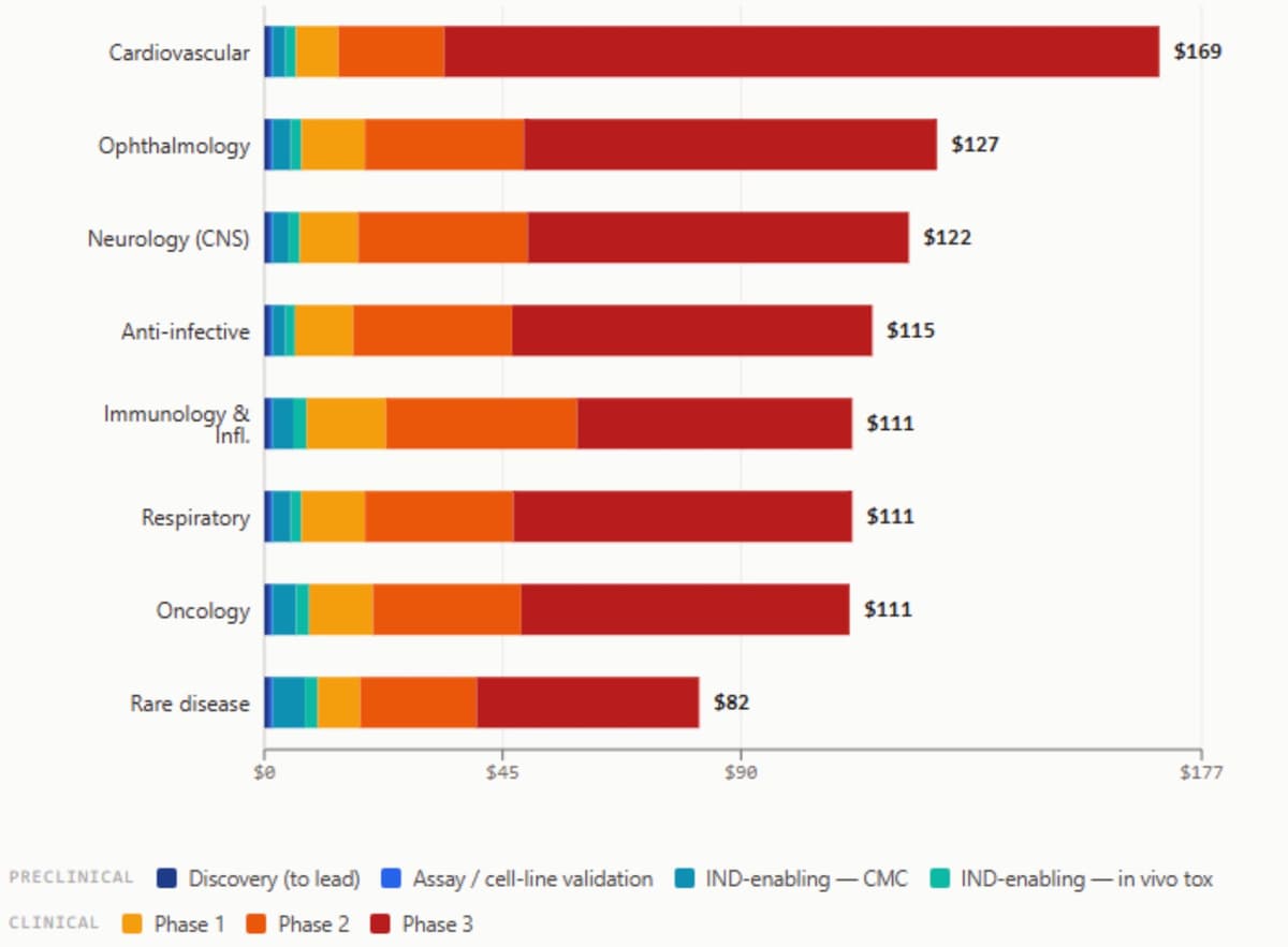 AI drug discovery companies will commoditize. (Source: X/@anthonystaj.)