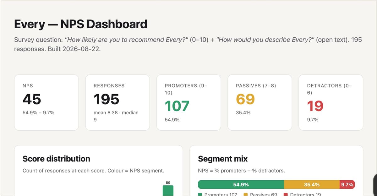 The same NPS dashboard task completed by GPT-5.6 Sol (top) and Claude Fable 5 (bottom) in my personal benchmark viewer. Sol’s dashboard chose a title and description that form a useful narrative, where Fable’s title was plain and boring. (Mike Taylor/Every screenshot.)