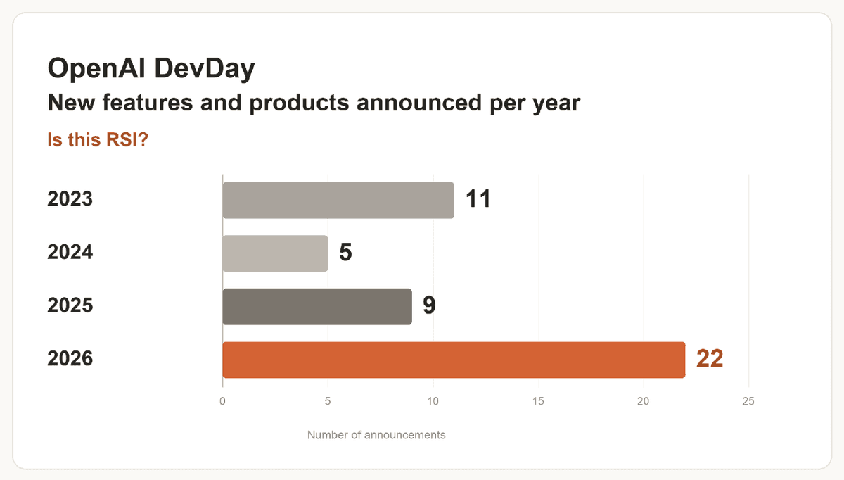 My running DevDay launch tally. (Screenshots courtesy of Dan Shipper.)