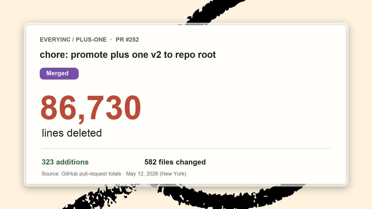 The May 12 rebuild removed 86,730 lines of code. Recreated from GitHub’s pull-request totals. (Image courtesy of Every GitHub.)
