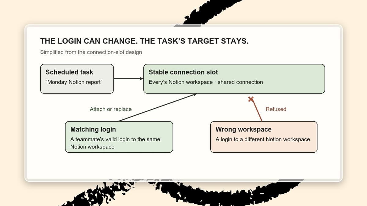 The task points to a stable slot; replacement logins must match the intended workspace and access rules. Simplified from the connection-slot design. (Source: Every Agent repository.)