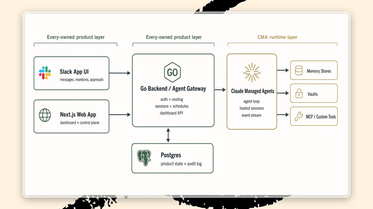 The original May rebuild plan connects Every’s Slack and web interfaces to Claude Managed Agents through an Every-owned gateway. The unlabeled translation layer is part of the middle Every-owned product layer. (Image courtesy of Every GitHub.)