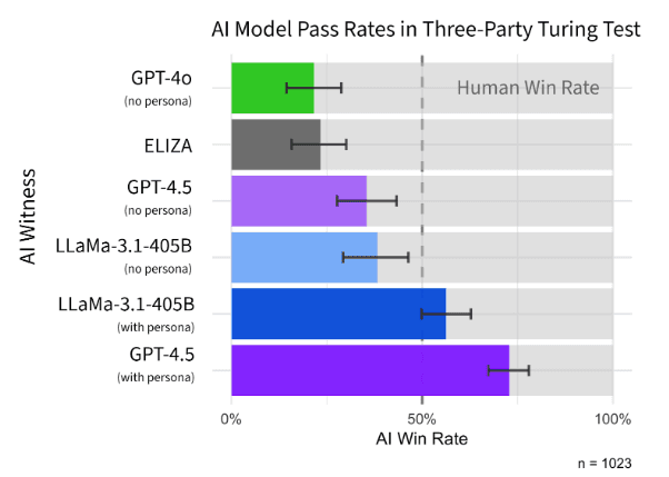 GPT-4.5 with a persona is mistaken for human 75 percent of the time. Source: Arxiv.