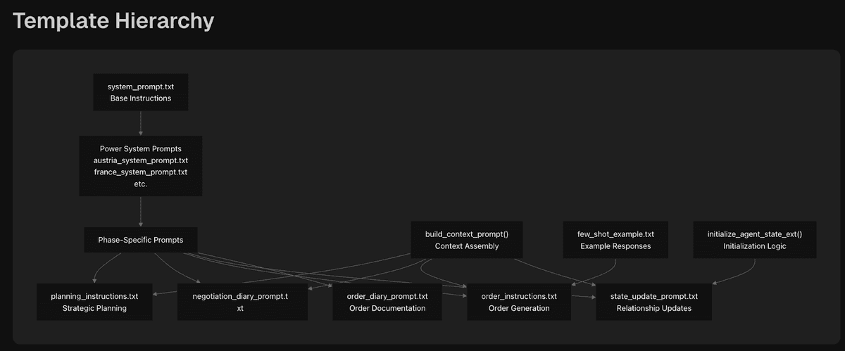 Diagram explaining the prompt engineering system from https://deepwiki.com/Alx-AI/AI_Diplomacy/2.4-prompt-engineering-system.