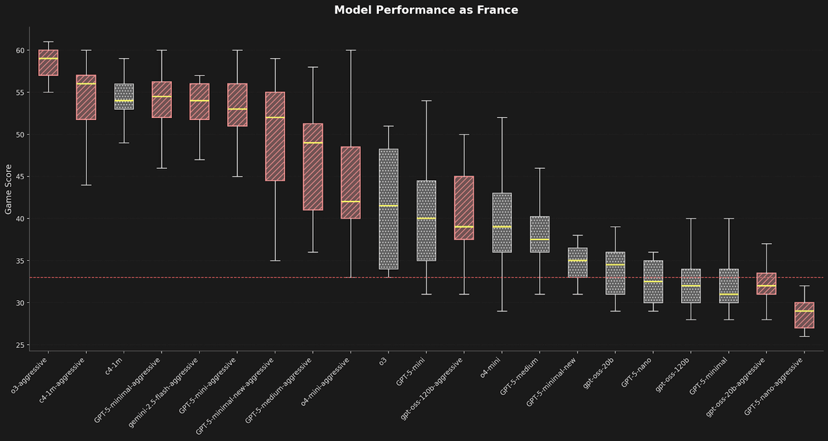 This chart shows the results from 20 games where various models acting as France faced weaker opponents. The red bars represent optimized aggressive prompts, the grey bars basic, and the yellow the average. Lines show range. o3 leads overall, but Claude 4 Sonnet with 1M context length, shown as C4-1M, is very competitive, and overall the best without optimized prompts.