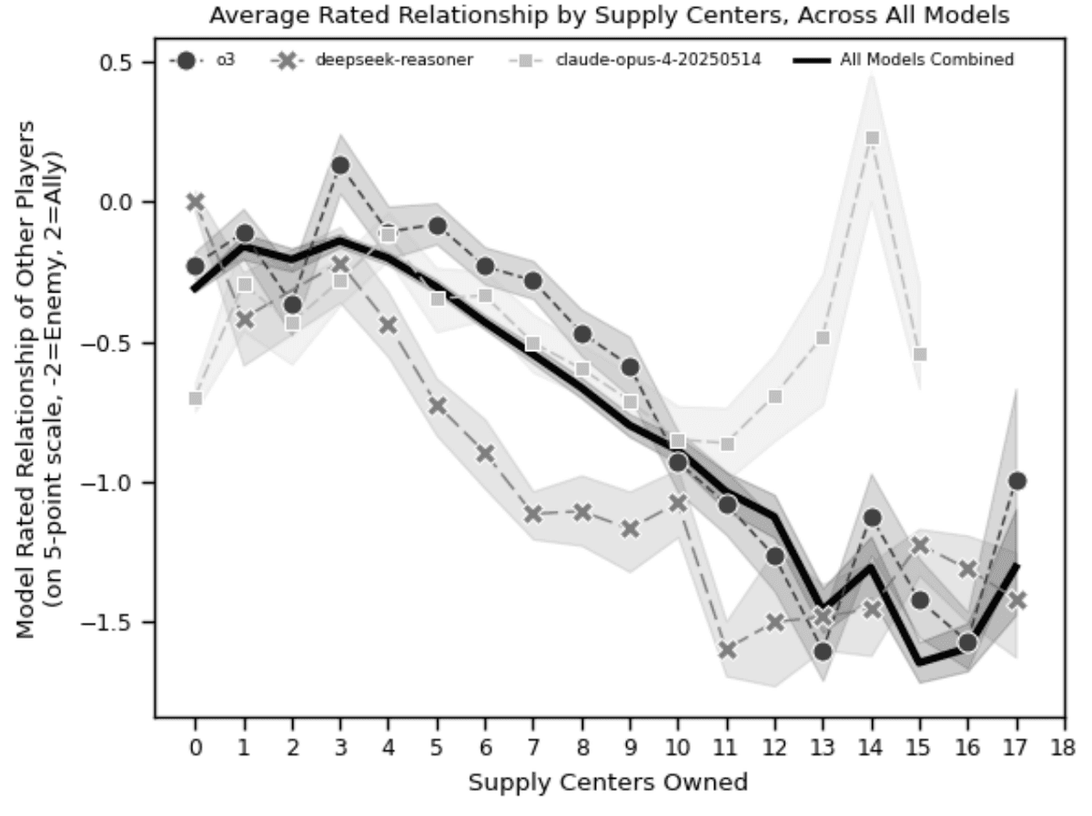 Across all models, with the exception of Claude-4-Opus, supply center possession correlates with a steep decline in the models' rated relationship with other powers. As models gain dominance, they increasingly perceive all other players as their enemies.