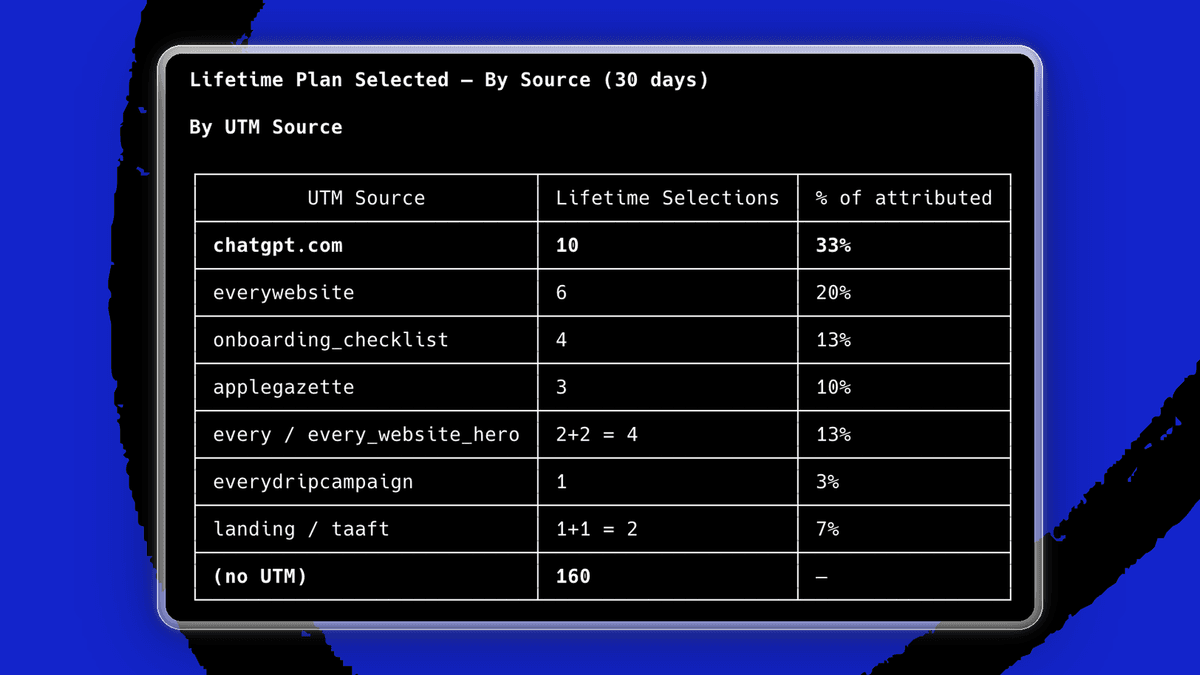 A third of users who buy Sparkle’s lifetime plan are coming through ChatGPT. (Screenshot courtesy of Every.)