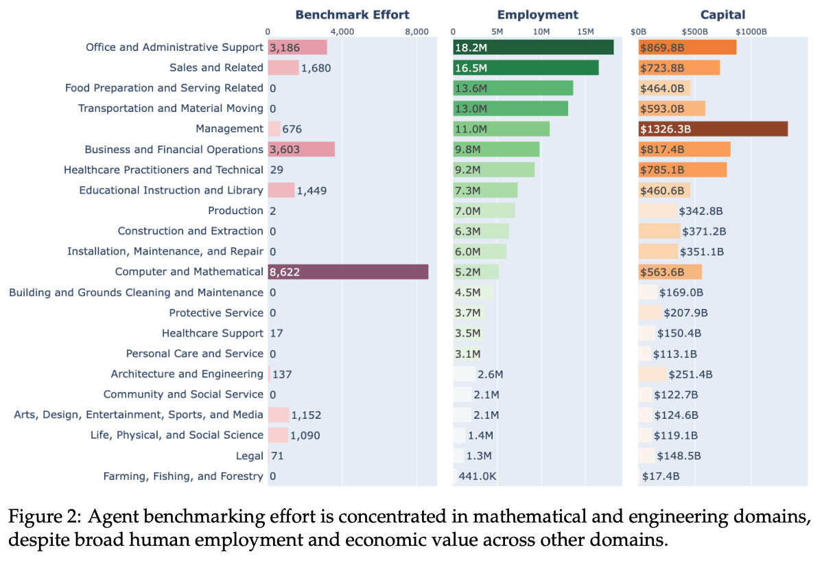 We currently have many benchmarks to measure computer and math performance, which does not reflect the distribution of jobs in the real economy. (Source: Carnegie Mellon and Stanford researchers.)