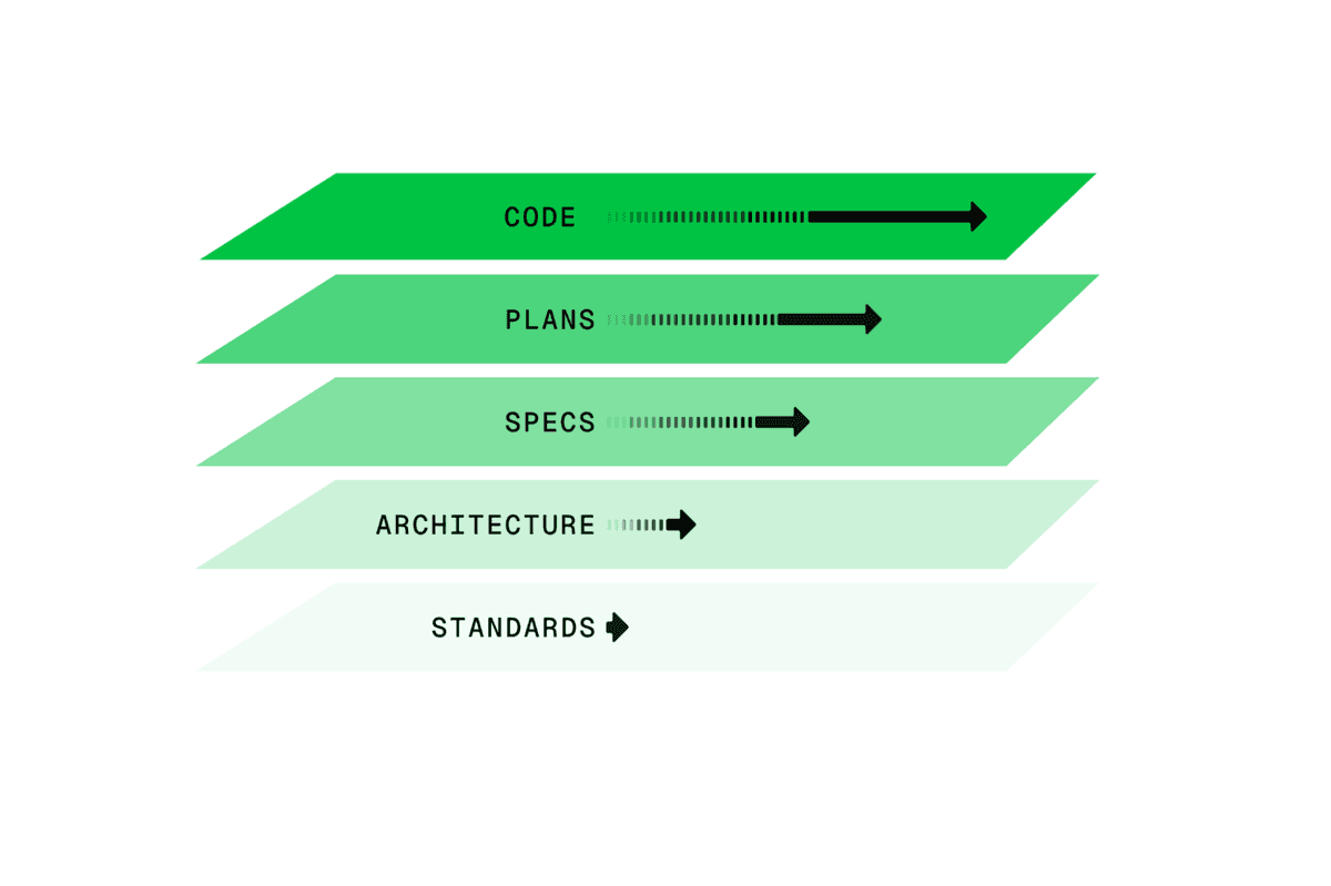 The “pace layers” of AI engineering help both humans and agents move in the same direction. (Credit: Noah Brier.)