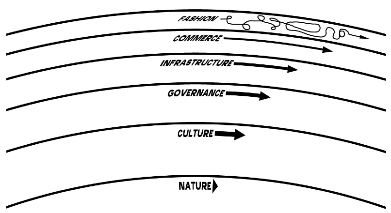 Stewart Brand’s Pace Layers framework offers a vision of how society works, from nature (changes over millennia) to fashion (changes daily). (Source: Stewart Brand.)