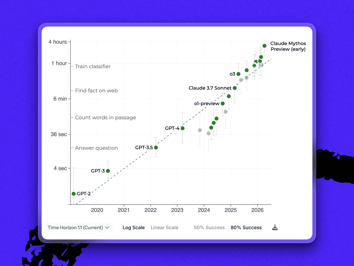 LLMs measured against METR’s time horizon test for completing tasks with 80 percent success, presented on a logarithmic scale. (Image courtesy of METR.)