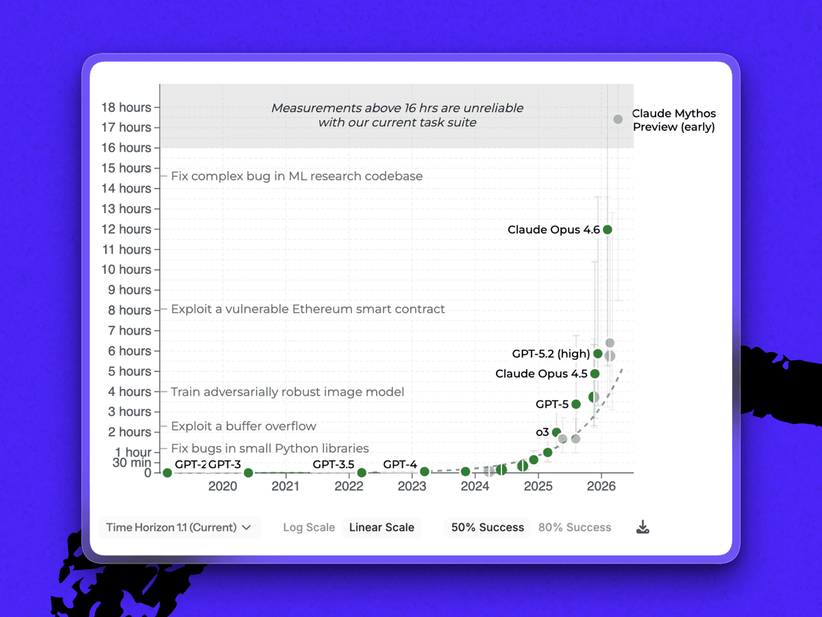 Claude Mythos Preview reaches the edge of METR’s current measurement range at 50 percent success. METR cautions that results above 16 hours are unreliable with its current task suite. (Image courtesy of METR.)