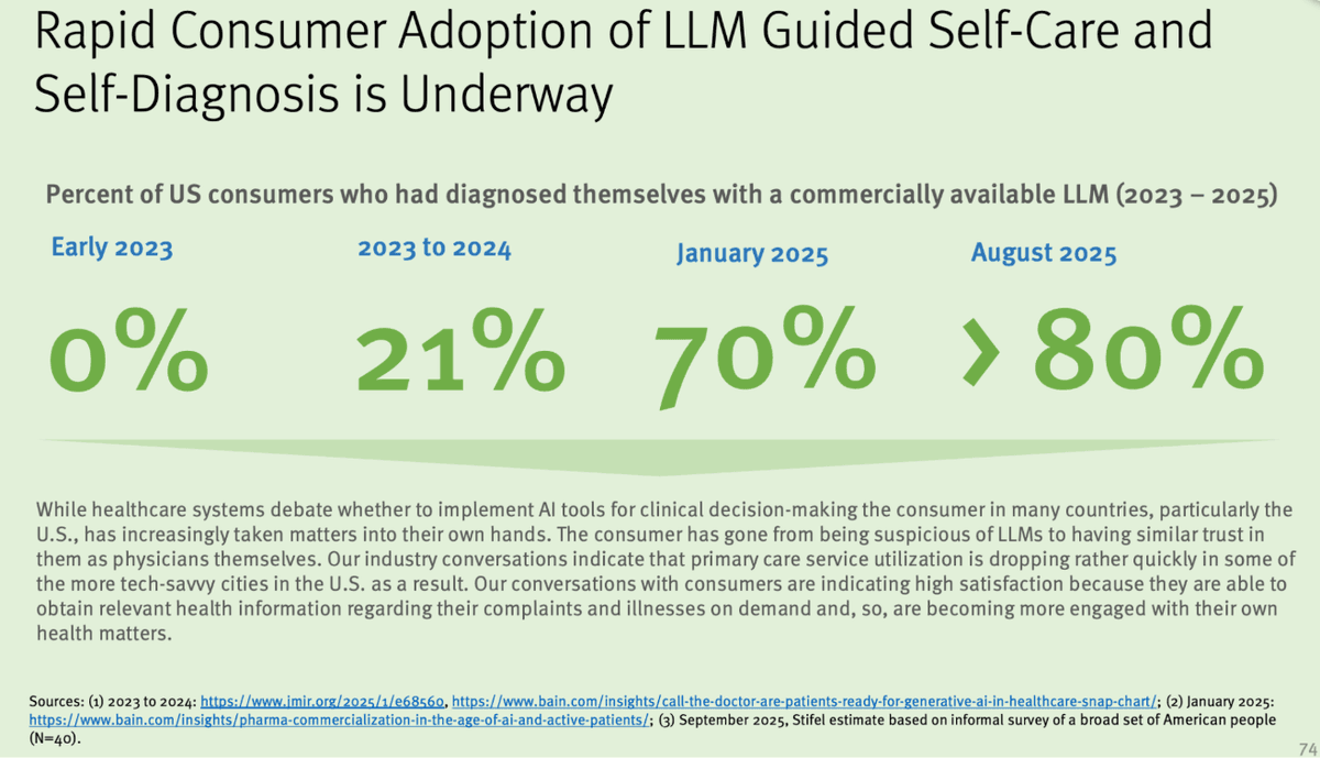 Share of U.S. consumers who have self-diagnosed using a commercially available LLM, 2023–2025. (Source: Bain, Stifel.)