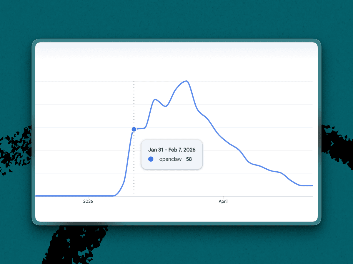 The Google Trends graph for the term “openclaw” shows search interest spiked in January and began its descent soon after. (Screenshot courtesy of Mike Taylor.)