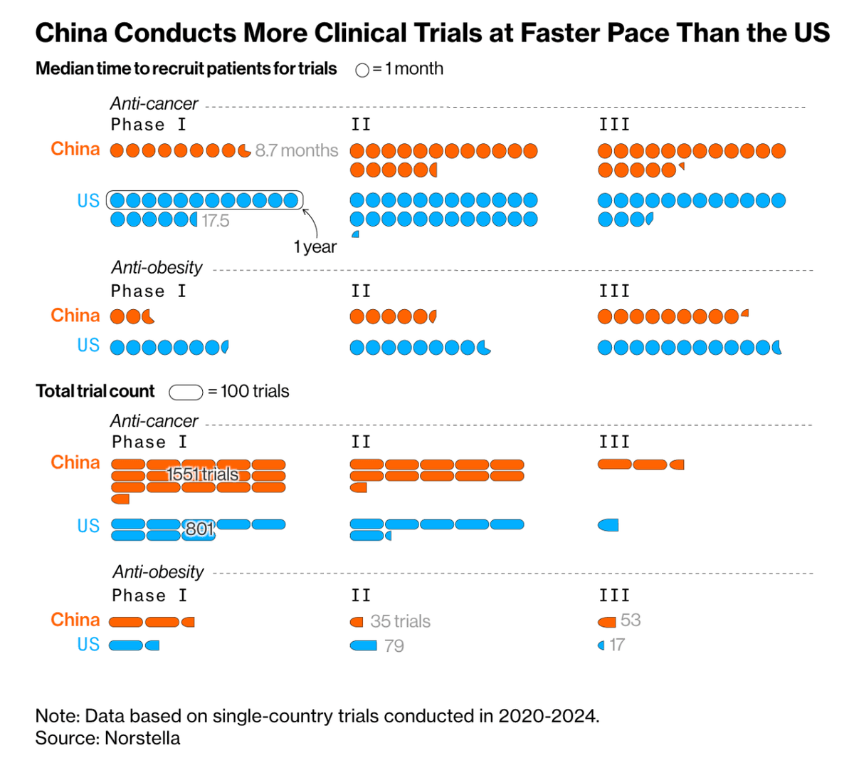 China recruits trial patients in about half the time the U.S. takes and runs far more trials, across anti-cancer and anti-obesity drugs by phase, 2020–2024. (Source: Norstella.)