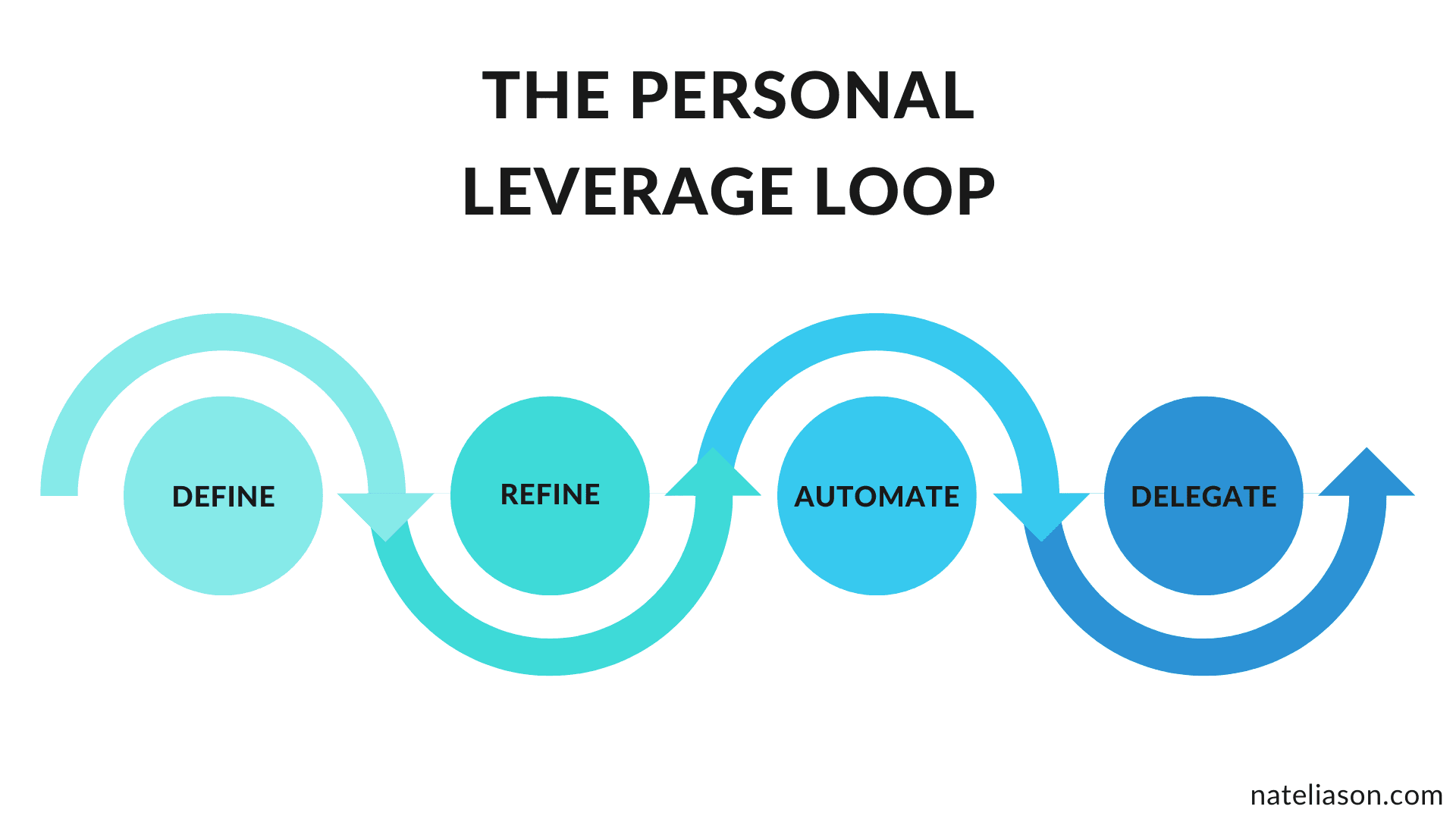 Personal Leverage: How to Truly 10x Your Productivity