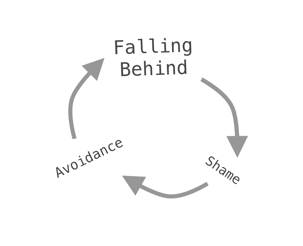 Productivity Cycles