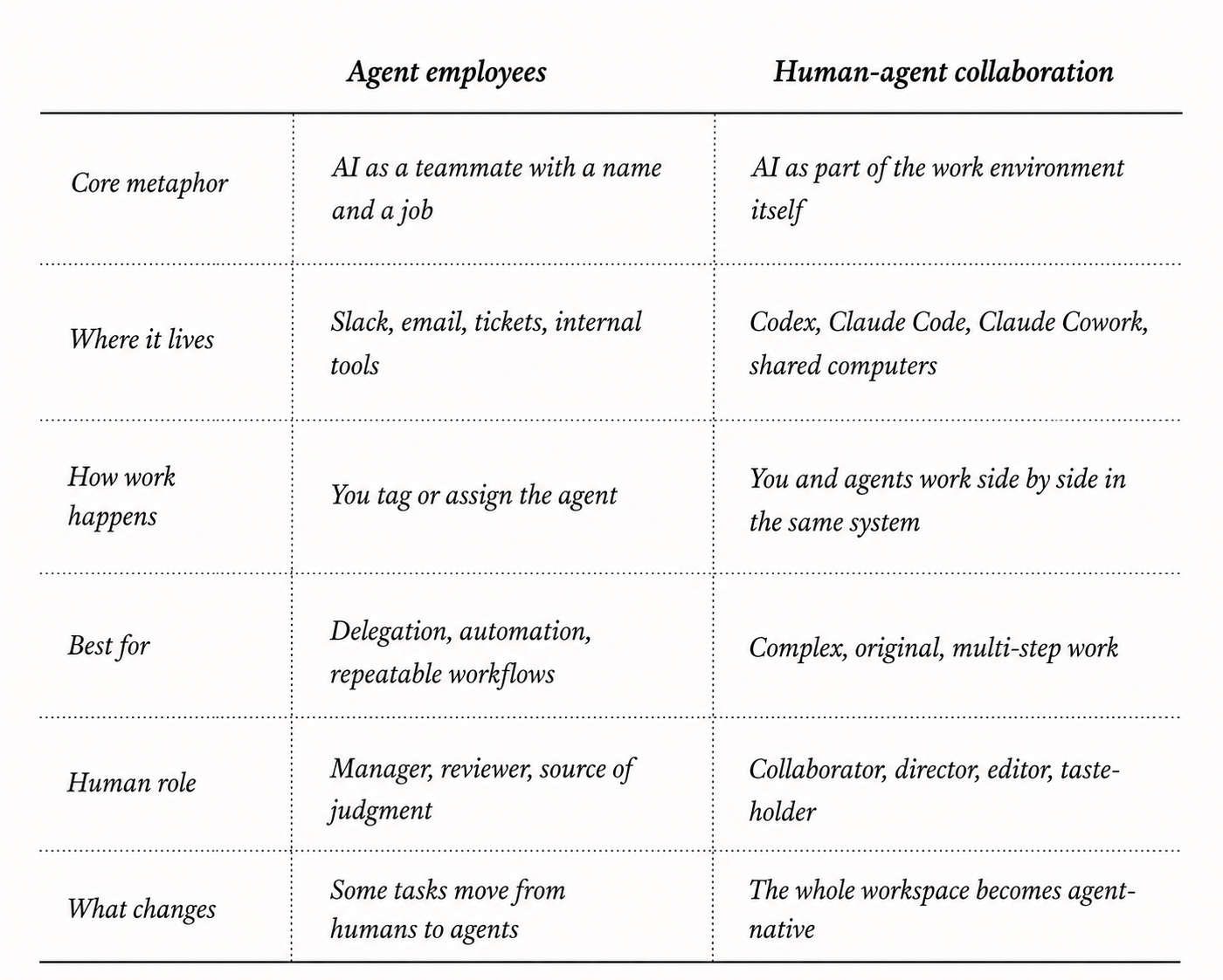 The two shapes of work with agents