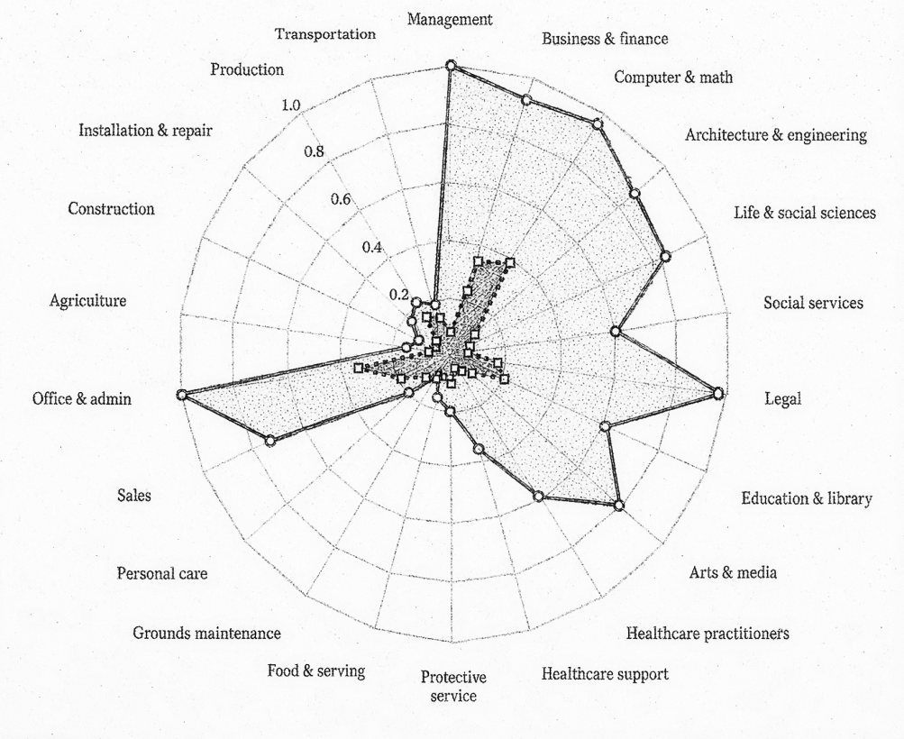 Theoretical capability vs. observed exposure by occupational category