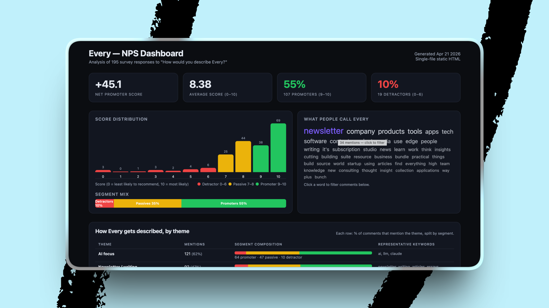 Opus 4.7 dashboard output