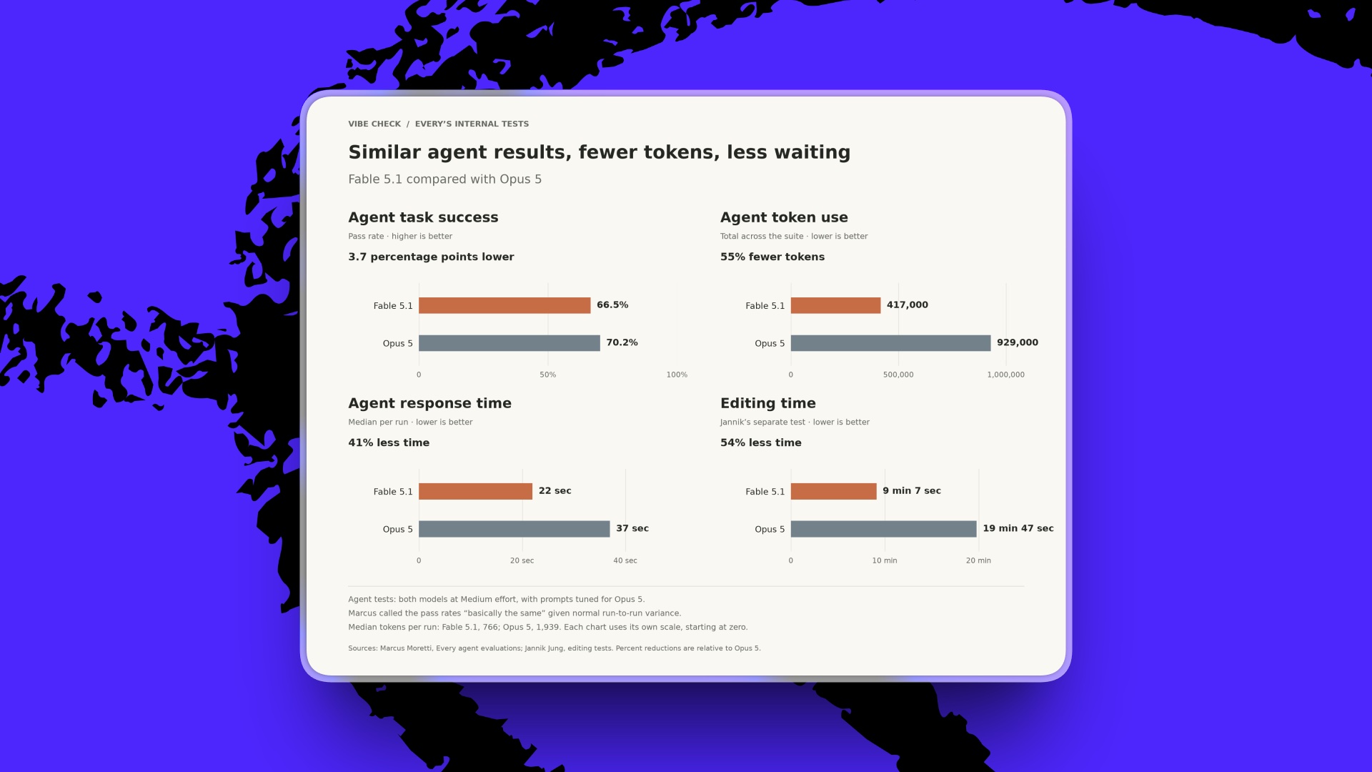 Comparison of Fable 5.1 and Opus 5 running Every Agent tasks with token counts