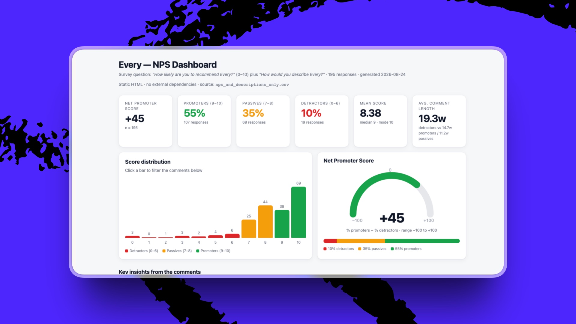 Fable 5.1’s NPS survey dashboard showing score tiles and charts