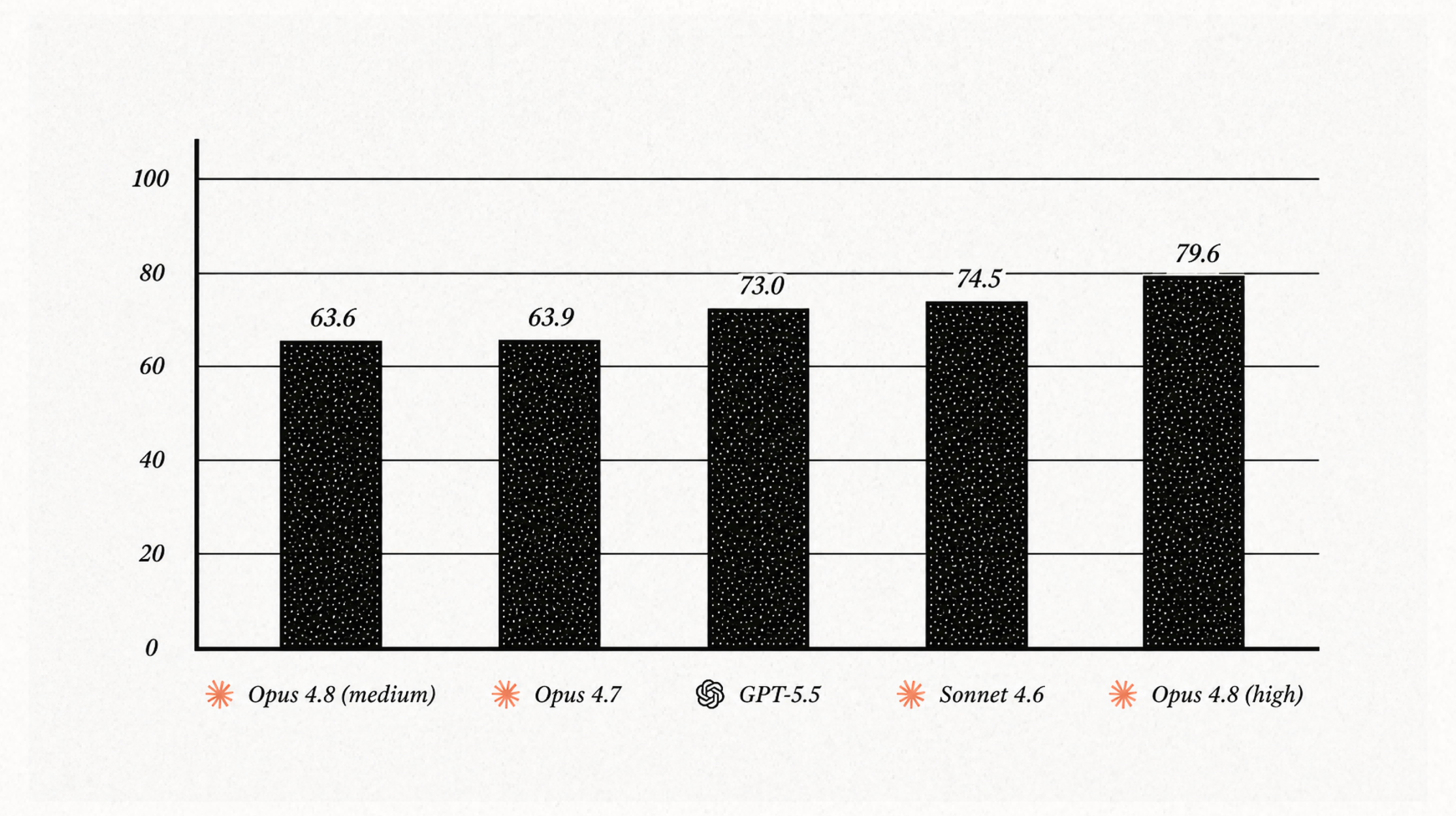 Every's writing benchmark: Opus 4.8 (high) leads at 79.6 with 13 AI tells, ahead of Sonnet 4.6, GPT-5.5, Opus 4.7, and Opus 4.8 (medium)