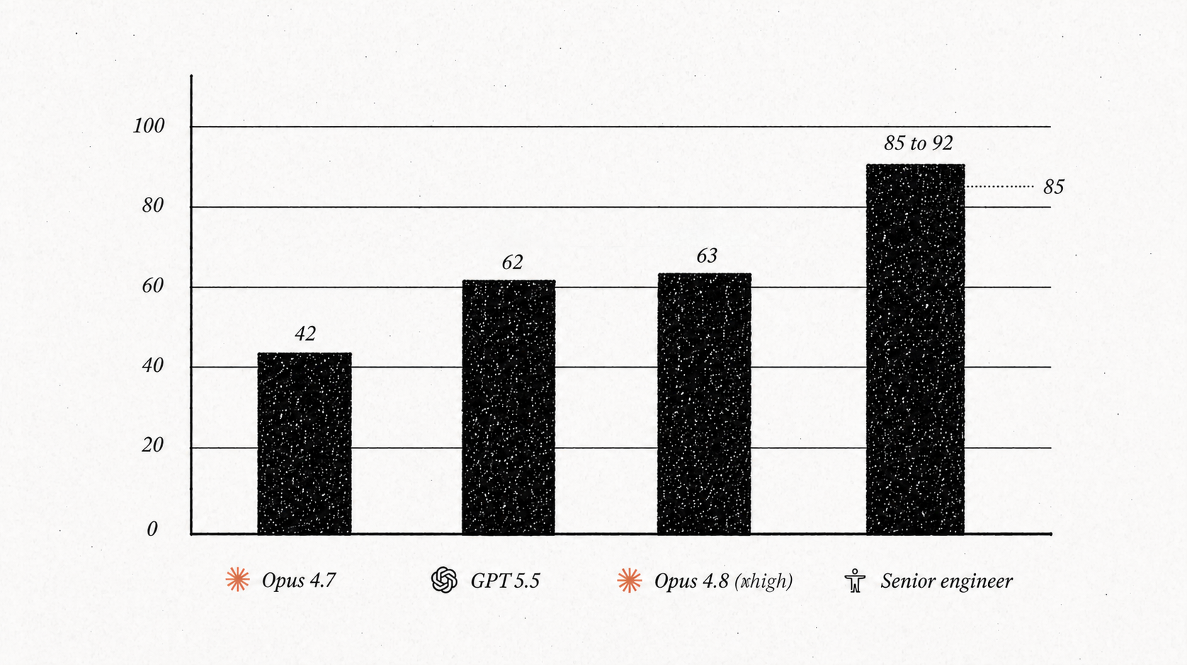 Senior Engineer benchmark scores comparing Opus 4.8, GPT-5.5, and Opus 4.7