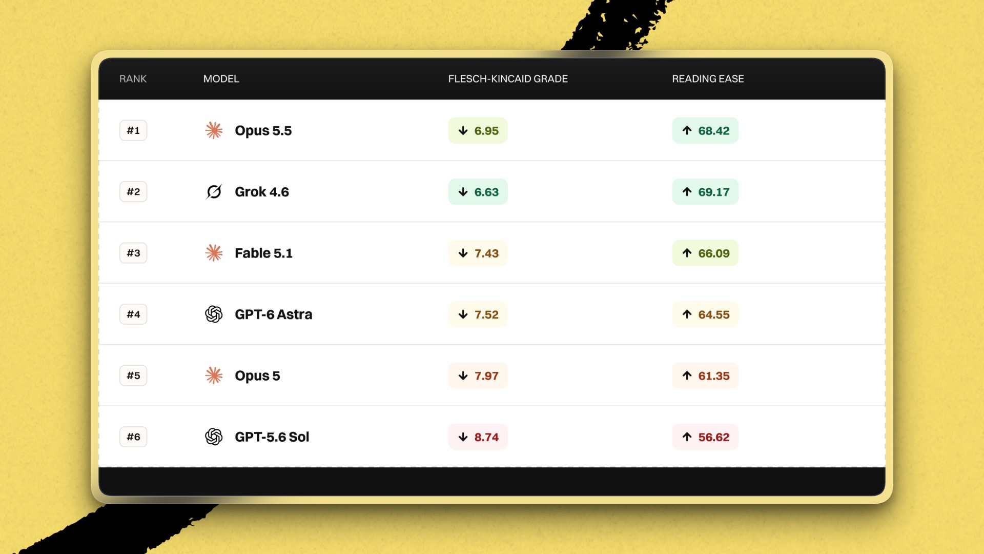 Readability ranking table: Opus 5.5 (grade 6.95, reading ease 68.42), Grok 4.6 (6.63, 69.17), Fable 5.1 (7.43, 66.09), GPT-6 Astra (7.52, 64.55), Opus 5 (7.97, 61.35), and GPT-5.6 Sol (8.74, 56.62)