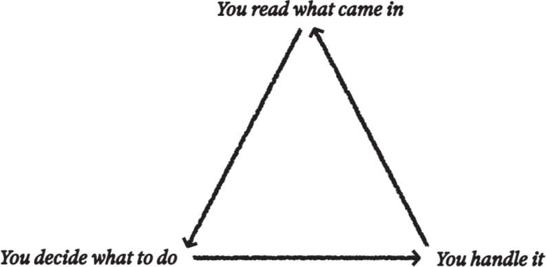 A loop: you read what came in, you decide what to do, you handle it.